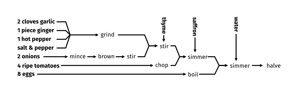 The above recipe for egg curry, represented as a graph with certain steps leading to others