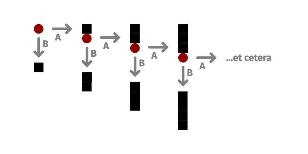 The first handful of outputs of the above shape grammar