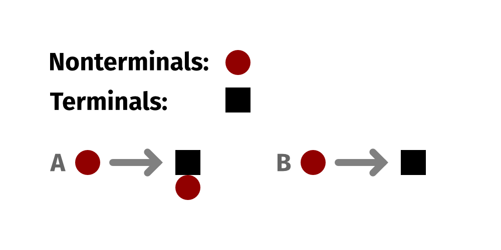 A simple two-rule shape grammar that includes a rule which can apply recursively