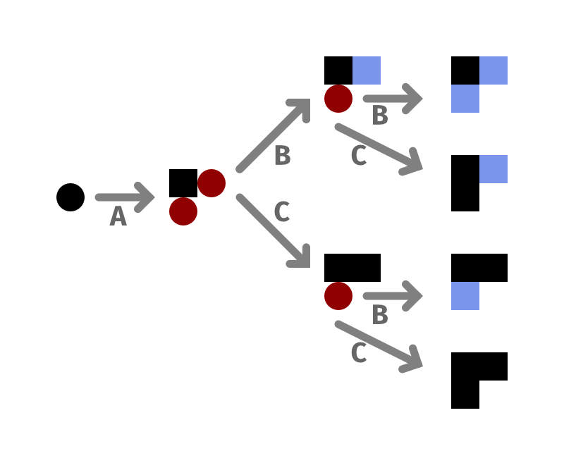 The four possible outputs of the above shape grammar