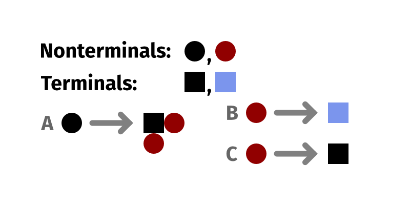 A simple three-rule shape grammar